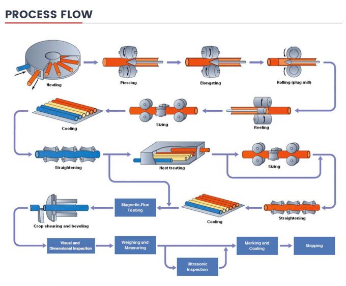 En İyi Fiyat Gaz Petrol Taşımacılığı için Dikişsiz Boru ASME SA192 API 5CT 5L Pup Joints Tubing Drill Karbon Çelik Dikişsiz Petrol Kabuk Boru Fiyatı 8