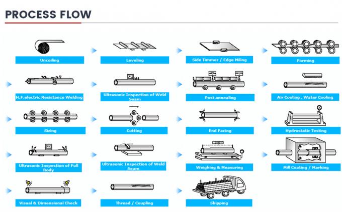 LSAW SSAW ERW Sch40 0,6-30mm Kalınlıkta Duvarlı Yuvarlak Tüp Hafif Karbon Çelik Saldırılmış Dikişsiz Tüp Tüpleri Petrol / Gaz Kavması İçin 8